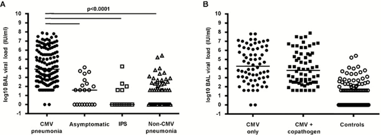 Cytomegalovirus (CMV) DNA Quantitation in Bronchoalveolar Lavage Fluid ...