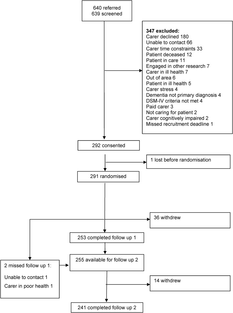 Figure 1