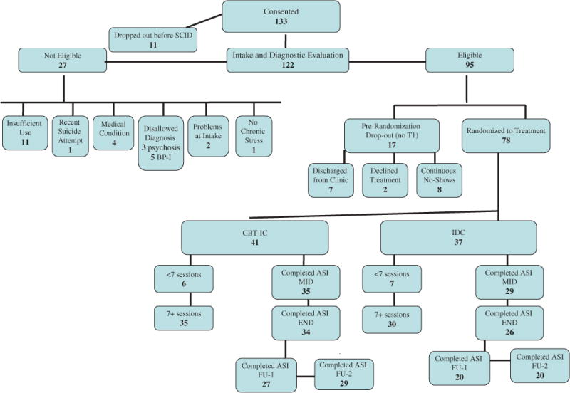 FIGURE 1