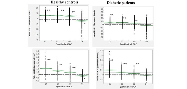 Fig.5. Difference (Δ) or the ratio of sdLDL-C (Sampson vs. direct) stratified by the quartile of direct sdLDL-C concentrations (Q1,2,3,4) in healthy controls and patients with diabetes