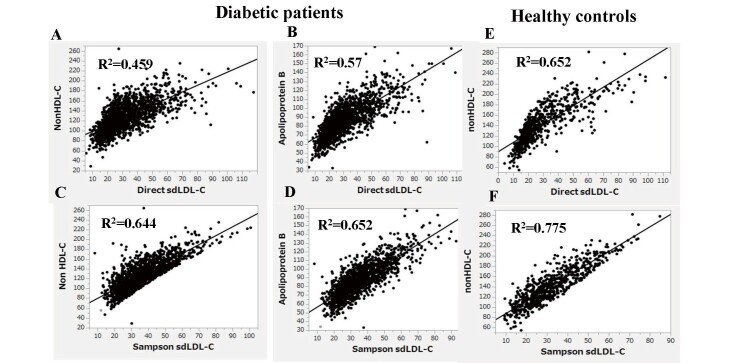 Fig.2. Correlation between direct sdLDL-C or Sampson sdLDL-C and nonHDL-C or apolipoprotein B in patients with diabetes (A, B, C, D)