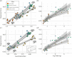 Plots of regression score against log-transformed log-centroid size