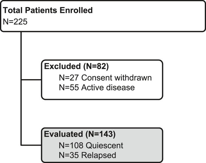 FIGURE 1