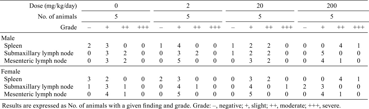 graphic file with name tox-26-375-t002.jpg