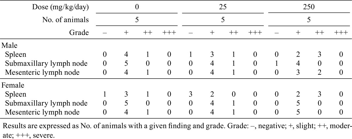 graphic file with name tox-26-375-t003.jpg