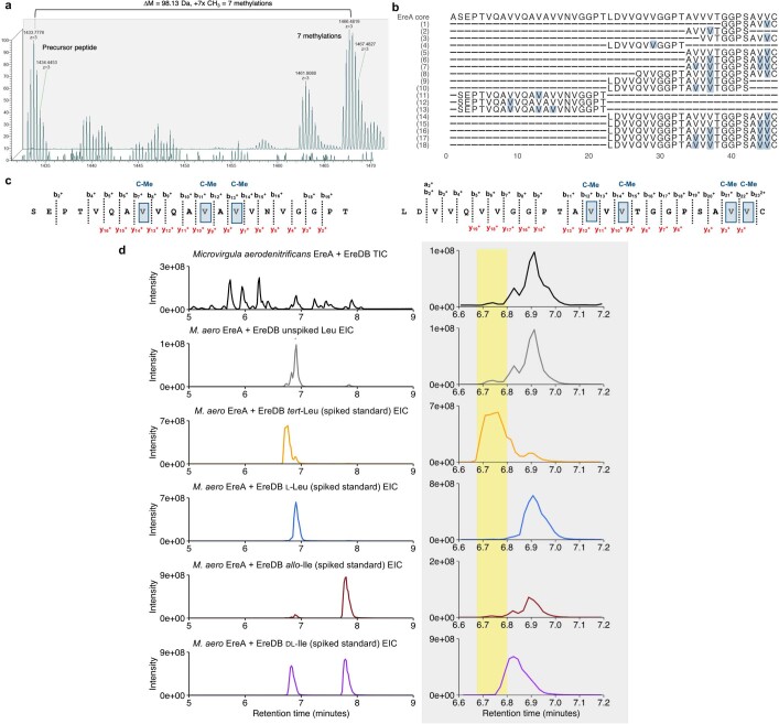 Extended Data Fig. 12