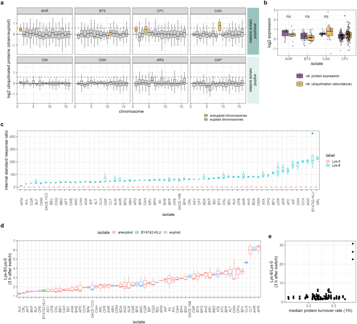 Extended Data Fig. 7