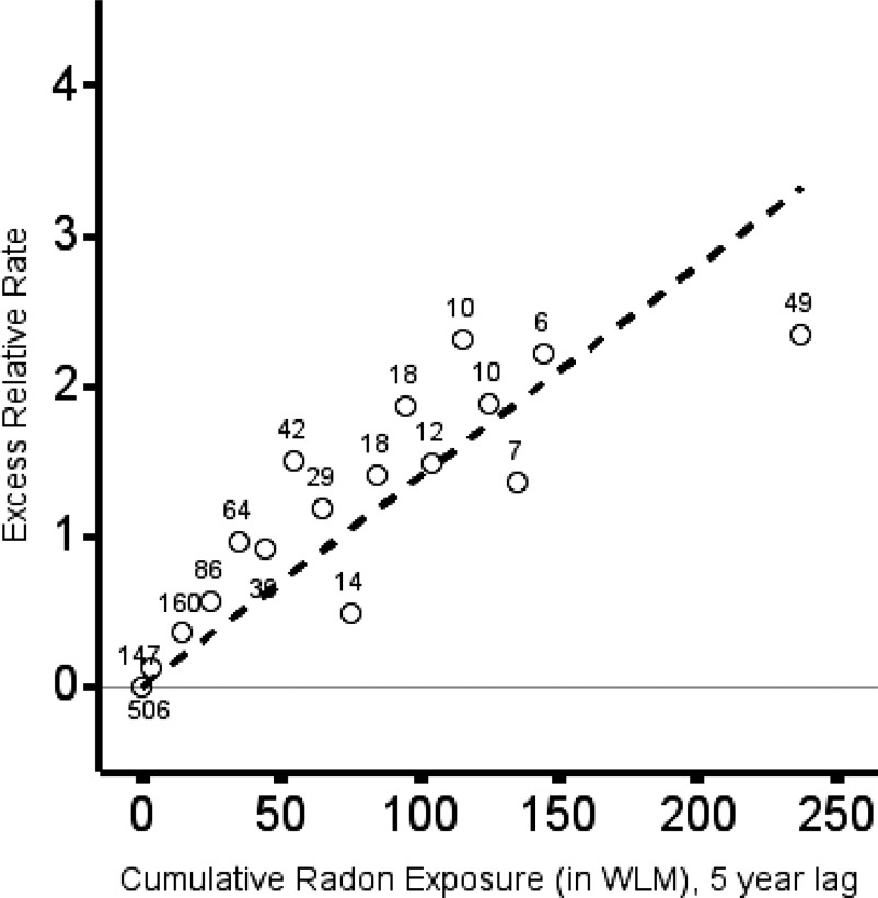 Figure 1 is a line graph, plotting Excess Relative Rate, ranging from 0 to 4 in unit increments (y-axis) across cumulative radon exposure (in working level months), 5 years lag, ranging from 0 to 250 in increments of 50 (x-axis).