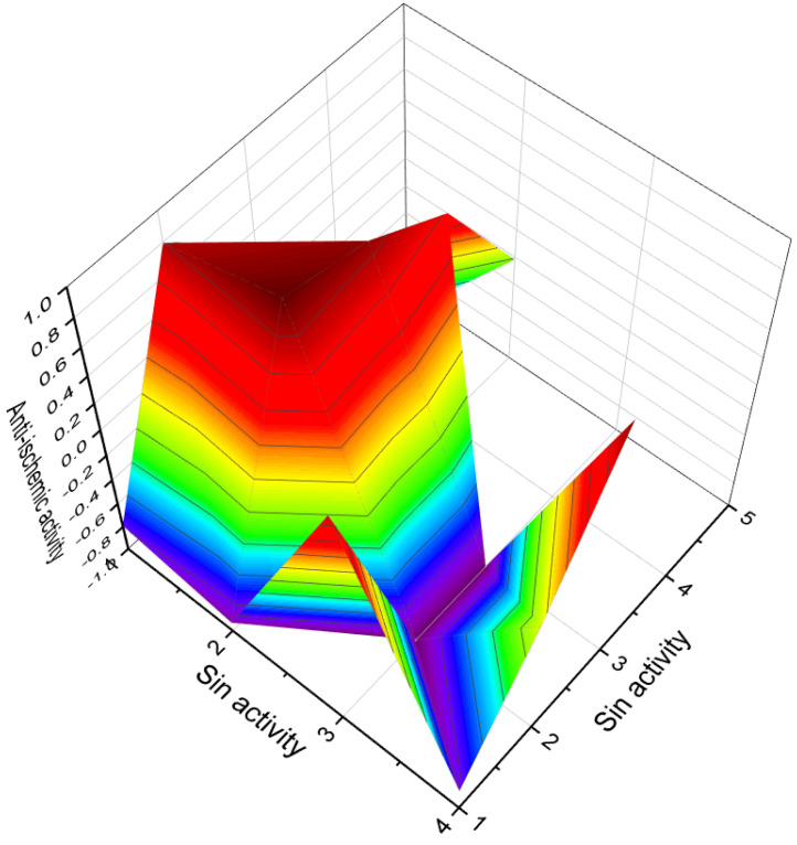 Figure 22