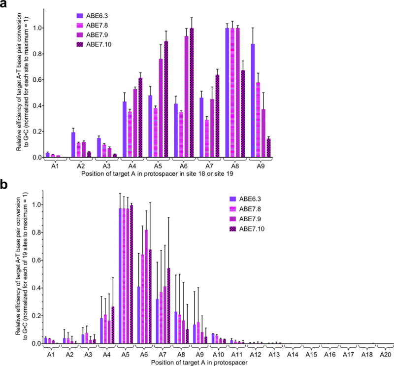 Extended Data Figure E7