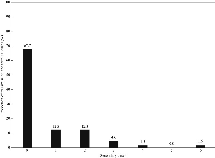 Figure 3