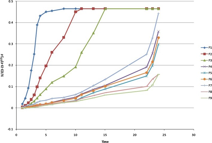 Fig. 7