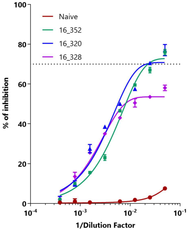 Nanobody-based Blocking Of Binding Elisa For The Detection Of Anti-ns1 