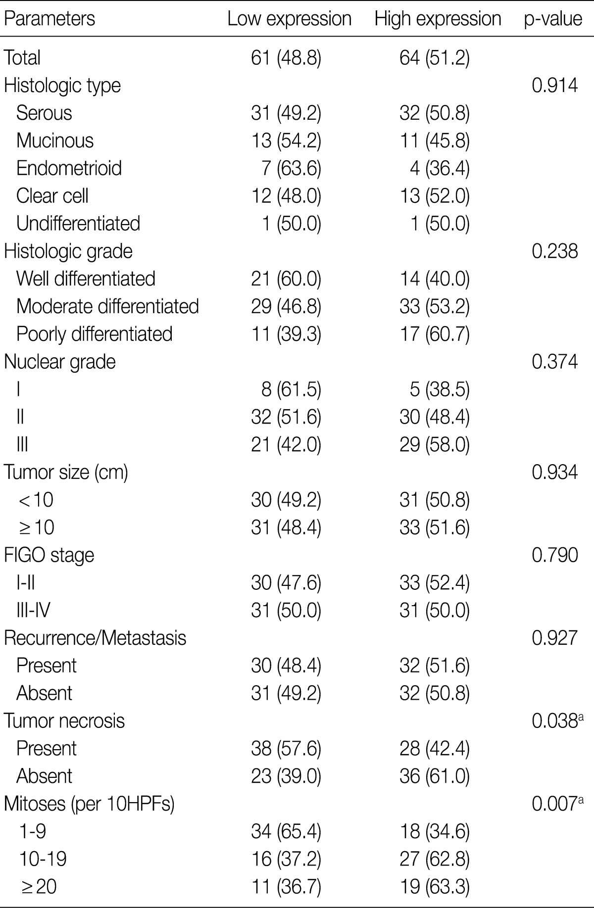 graphic file with name kjpathol-46-532-i003.jpg