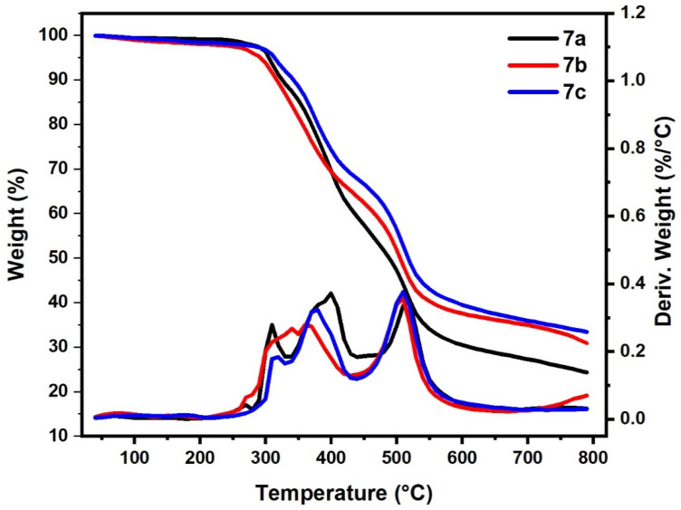 Figure 7