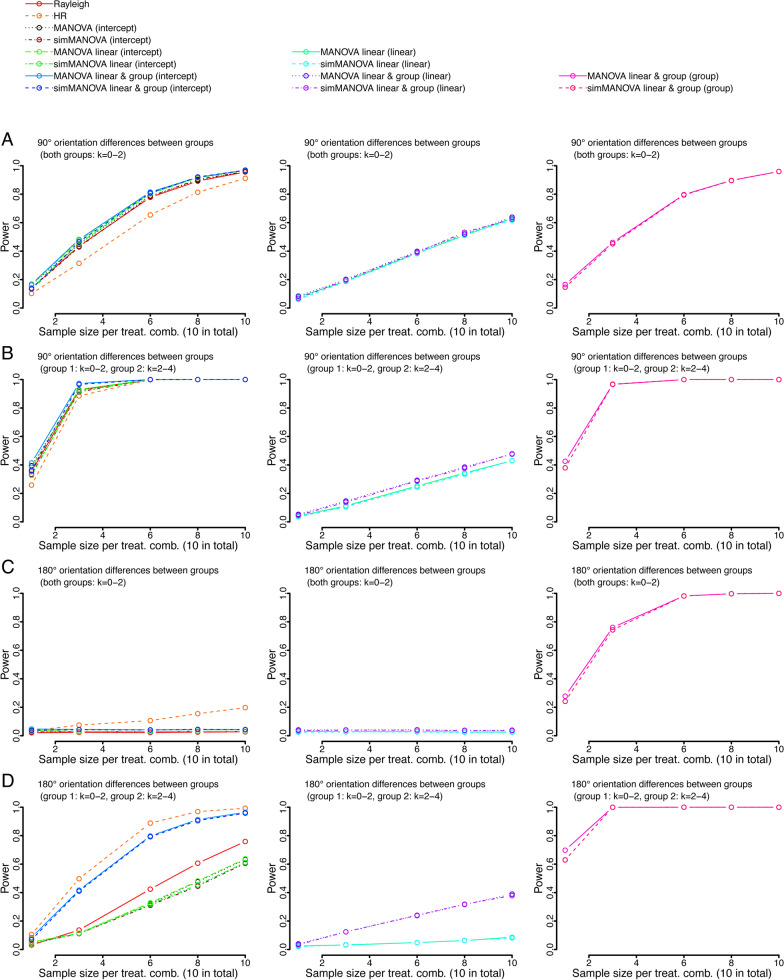 The multivariate analysis of variance as a powerful approach for ...