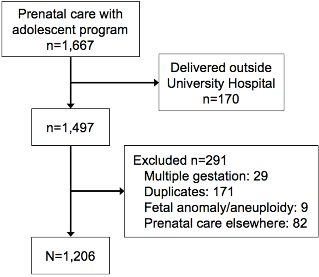 Figure 1.