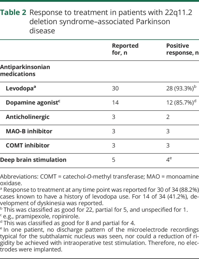 graphic file with name NEUROLOGY2017863118TT2.jpg