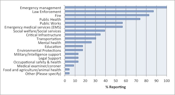 Government Agencies Involved