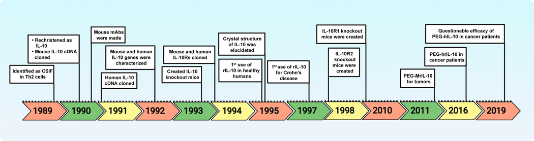 Fig 1: