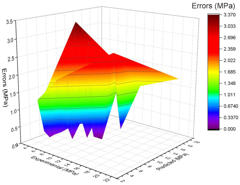 Figure 9