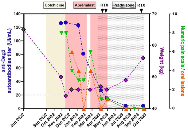 Figure 2