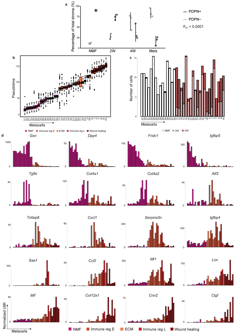 Extended Data Fig. 2