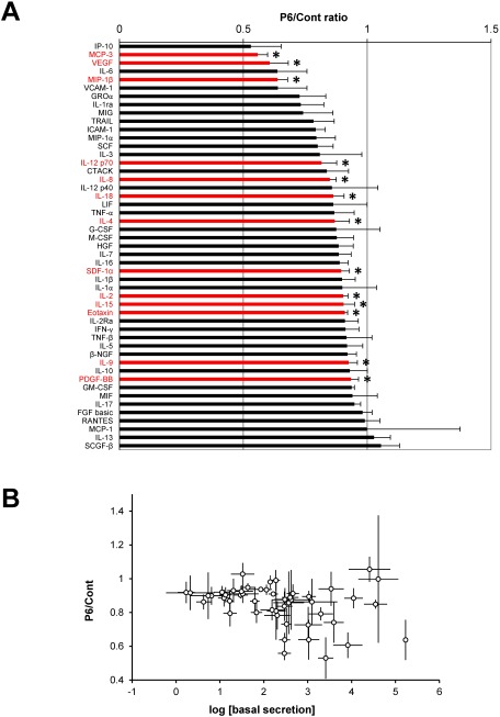 Fig. 3 Effect of pyridone 6 on cytokine secretions in human AAA tissue culture. Human AAA tissue was cultured for 48 h without any treatment to measure the basal cytokine secretion (basal secretion). AAA tissue was further cultured with or without 10 µM pyridone 6 for another 48 h (secretion after treatment). The effect of pyridone 6 on cytokine secretion was assessed by the P6/Cont ratio as indicated in Fig. 1. Data are expressed as means±standard errors in the order of the P6/Cont ratio. * p<0.05 for the P6/Cont ratio of the corresponding cytokines.