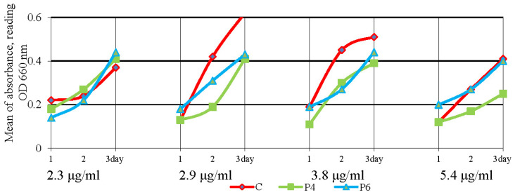 Figure 12