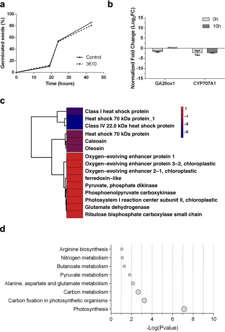 Extended Data Fig. 1