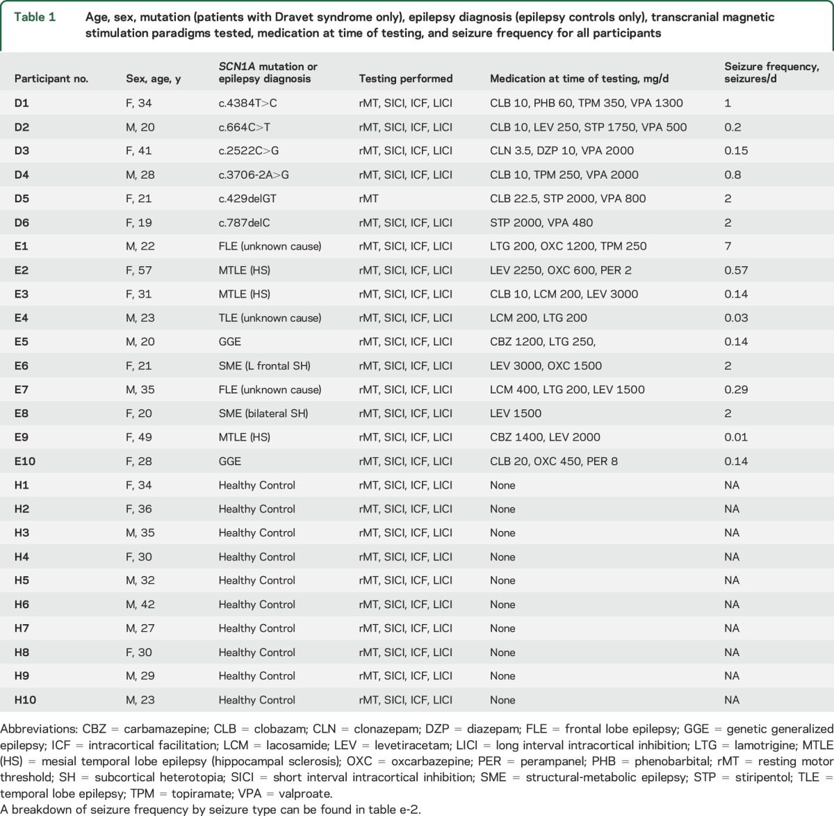 graphic file with name NEUROLOGY2016765313TT1.jpg