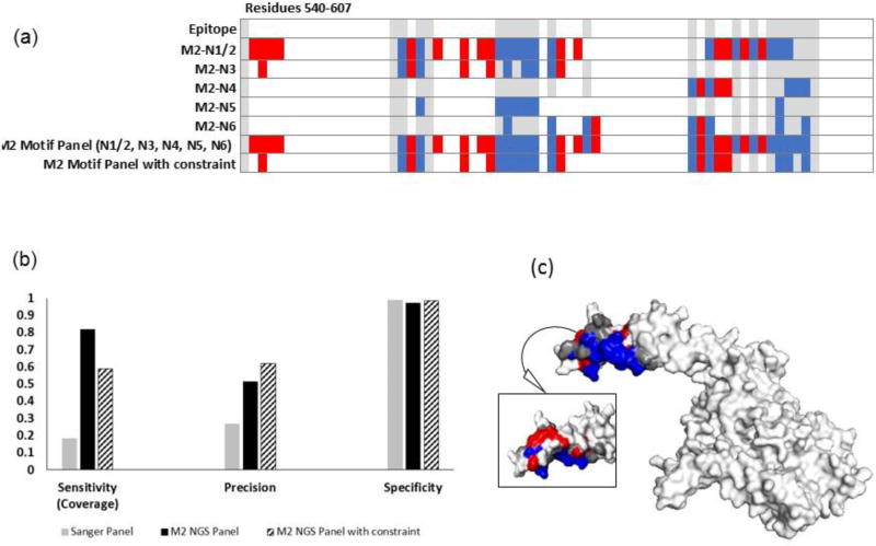 Figure 7