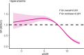 Graph depicting the association between eGDR and hyperuricemia risk. The pink line with shaded region indicates odds ratio (OR) with 95% confidence intervals, showing a nonlinear relationship. The OR peaks between eGDR values of 5 and 10, then declines. Significant P-values for overall and nonlinear trends are less than 0.001.