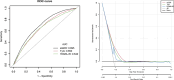 Two graphs are shown. The left graph is a ROC curve displaying sensitivity versus 1-specificity for eGDR, TyG, and HOMA-IR indicators. The AUC values are 0.695, 0.650, and 0.642, respectively. The right graph is a decision curve analysis plotting standardized net benefit against the high-risk threshold, compared with cost-benefit ratios. The lines representing eGDR, TyG, and HOMA-IR are color-coded for differentiation.