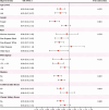 Forest plot showing odds ratios (OR) and ninety-five percent confidence intervals (CI) for hyperuricemia across different demographics and health conditions. Categories include age, gender, race, BMI, diabetes, cardiovascular disease, and chronic kidney disease. Each category shows OR, CI, and P-values for interaction, with dots and lines representing point estimates and intervals. The baseline is centered at one on the x-axis, indicating no effect. Notable variations appear in gender and BMI, with significant P-values for gender.
