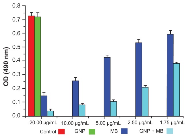 Figure 7