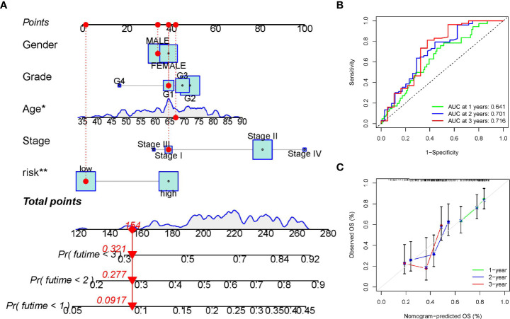 Figure 6