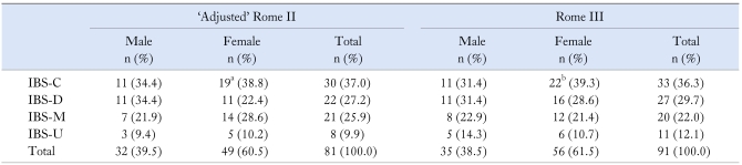 graphic file with name jnm-16-186-i004.jpg