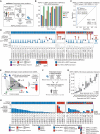 Figure 5. Accurate classification and estimation of prostate cancer in patient plasma samples. A, Schematic illustration of the ctdPheno classification method. Griffin-derived features and ichorCNA tumor fraction estimates from patient plasma samples are combined in a probabilistic framework informed by PDX models to predict the presence of NEPC. B, Performance for classification on admixtures samples using ctdPheno. Five ctDNA admixtures were generated for each phenotype from PDX lines, each at various sequencing coverages and tumor fractions. In total, 125 admixtures were evaluated. The mean AUC across the 5 admixtures is shown for each configuration. C, ROC curve for 101 mCRPC patients (DFCI cohort I) with ultra-low-pass WGS (ULP-WGS) data. The optimal performance of 90.4% sensitivity (for predicting NEPC) and 97.5% specificity (for predicting ARPC) corresponding to a prediction score cutoff of 0.3314 is indicated with horizontal and vertical dotted lines, respectively. D, Prediction scores from ctdPheno for 47 ULP-WGS plasma samples with clinical phenotypes comprising 26 ARPC (blue), 5 NEPC (red), and 16 mixed or ambiguous phenotypes (purple, triangles), including DNPC (gray). The 0.3314 score cutoff threshold (dotted line) was used for classifying NEPC and ARPC. Tumor fractions were estimated by ichorCNA from WGS data. E, Schematic illustration of the Keraon mixture estimation method. Griffin-derived features from PDX lines and healthy donors define a known feature space, which is transformed based on Griffin features and ichorCNA tumor fraction estimates for each patient plasma sample. Based on the patient's location in the transformed phenotype space, fractions of each phenotype are inferred directly. F, Illustration of mixture simulations. Five ARPC and five NEPC PDX samples were combined in the ratios shown with a single healthy donor at the tumor fractions shown, for a total of 810 mixed-phenotype samples at 25× for evaluating mixture proportions with Keraon. G, Boxplot of predicted total NEPC fraction in 810 simulated mixed-phenotype samples using Keraon, Pearson's r = 0.884. Median absolute error (MAE) was computed as the median absolute difference between estimated and expected NEPC fraction across all samples. H, Fractional phenotype estimates for 47 WGS plasma samples with clinical phenotypes comprising 26 ARPC (blue), 5 NEPC (red), and 16 mixed or ambiguous phenotypes (purple, triangles), including DNPC; gray). The 2.8% NEPC fraction threshold indicates the predicted presence of NEPC (dotted line).
