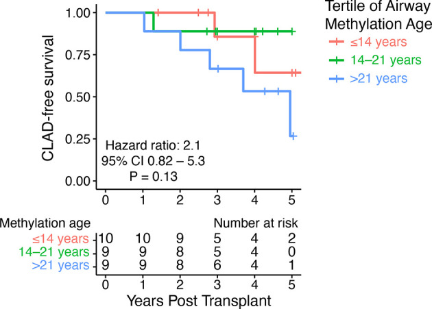 Figure 3