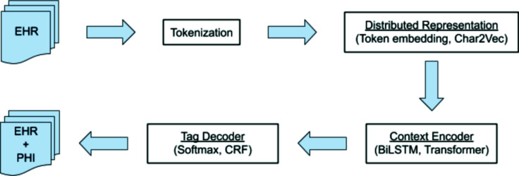 Figure 2: