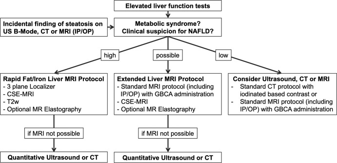 Flow chart shows diagnostic imaging work-up for hepatic steatosis and nonalcoholic fatty liver disease (NAFLD). In patients with abnormal liver function tests or incidental findings of hepatic steatosis at imaging and high clinical suspicion for NAFLD, a rapid MRI protocol targeted for liver fat quantification is the method of choice to estimate steatosis severity. MRI elastography might be added to assess stiffnesses of liver tissue and fibrosis presence. If the probability of having NAFLD is lower, but steatosis cannot be excluded, an extended liver protocol should be considered. CSE-MRI = chemical shift–encoded MRI, GBCA = gadolinium-based contrast agent, IP/OP = in-phase and opposed-phase imaging, T2w = T2-weighted imaging.