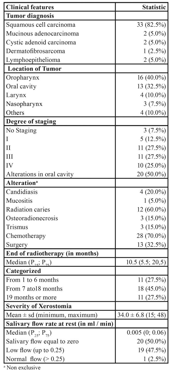 graphic file with name medoral-24-e770-t002.jpg