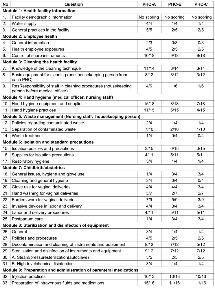 Table 3