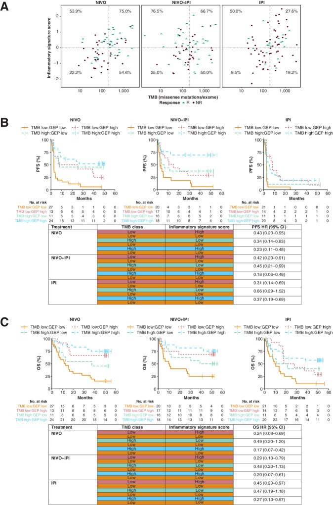 Figure 4. Clinical response and survival by combined analysis of TMB and the inflammatory signature in CheckMate 067. A, Scatter plot of the distribution of inflammatory signature scores and TMB categorized in responders and nonresponders treated with NIVO, NIVO+IPI, or IPI in CheckMate 067. ORR (%) is provided for each quadrant of inflammatory signature score and TMB by treatment arm. B, Kaplan–Meier curve for PFS comparing patient subgroups based on combined analysis of TMB and the inflammatory signature in CheckMate 067. C, Kaplan–Meier curve for OS comparing patient subgroups based on combined analysis of TMB and the inflammatory signature in CheckMate 067. HRs (95% CI) for each comparison were obtained with univariate Cox proportional hazards models. NR, nonresponders; R, responders.