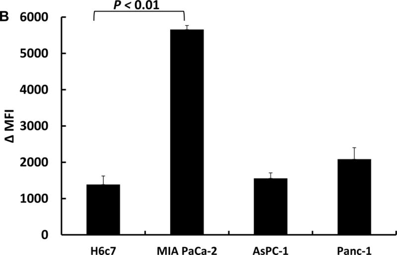 Figure 4B