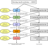 A flowchart outlines a stepwise treatment strategy for managing coexisting burning mouth syndrome and ADHD. The pathway begins with MP (methylphenidate) and progresses sequentially to ATX (atomoxetine), GF (guanfacine), APZ (aripiprazole), and VFX/DTX (venlafaxine/duloxetine) if insufficient improvement or intolerable side effects occur. Each step includes the option to assess for "sufficient improvement" or to proceed to the next treatment. Contraindications for each medication are indicated in parallel pathways, directing toward usual treatment if a medication cannot be used. Solid arrows indicate progression, while dashed arrows represent alternate paths due to contraindications.
