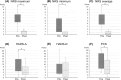 Six box plots compare pre- and post-treatment scores for different clinical measures. Panels (A) to (C) show significant reductions in maximum, minimum, and average Numerical Rating Scale (NRS) pain scores. Panels (D) and (F) show significant decreases in HADS-A (anxiety) and PCS (pain catastrophizing) scores. Panel (E) shows no significant change in HADS-D (depression) scores. Asterisks indicate statistically significant differences. Each box plot displays median, interquartile range, and outliers. The data suggest treatment led to reduced pain intensity, anxiety, and catastrophizing, but not a significant change in depression.
