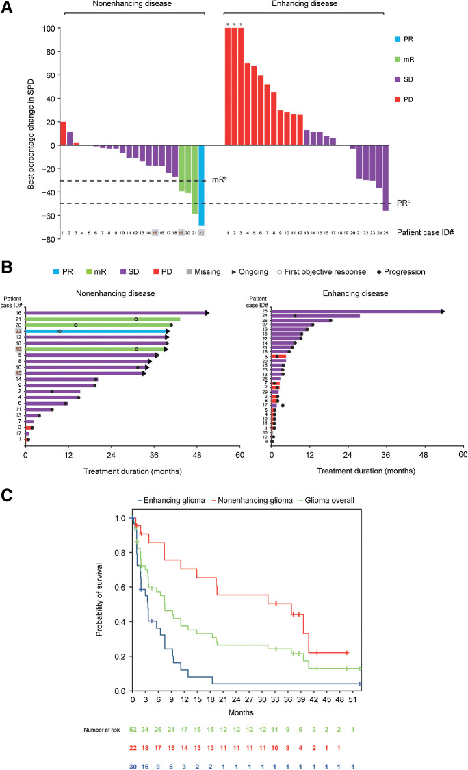 Figure 1. Clinical activity and efficacy of vorasidenib in patients with glioma. A, Best response in evaluable patients with measurable disease (25 enhancing and 22 nonenhancing) expressed as the percentage change in SPD of target lesions from the start of treatment. Among the 52 patients, 4 patients with enhancing disease had evaluable but nonmeasurable disease, and 1 withdrew from the study before tumor response evaluations. B, left, Treatment duration and best response for patients with nonenhancing glioma; 8 patients remained on treatment. B, right, Treatment duration and best response for patients with enhancing glioma; 1 patient remained on treatment. In A and B, shaded patient case ID numbers (#) written in bold brown font indicate patients with nonenhancing glioma for whom brain MRI images and volumetric growth curves are shown in Fig. 2. C, One patient with nonenhancing disease had a >50% reduction from baseline that was not confirmed with subsequent scan and is therefore categorized as mR. aLesion growth >100%. bAn mR is defined as a ≥25% but ≤50% decrease in tumor measurements relative to baseline. cA >50% decrease in tumor measurements relative to baseline corresponds to a PR. A >50% reduction from baseline was not confirmed with subsequent scan in 1 patient with nonenhancing disease and was therefore categorized as mR. One patient with enhancing disease had a >50% reduction that was not confirmed and was categorized as SD. PD, progressive disease; SD, stable disease; SPD, sum of products of the diameters.