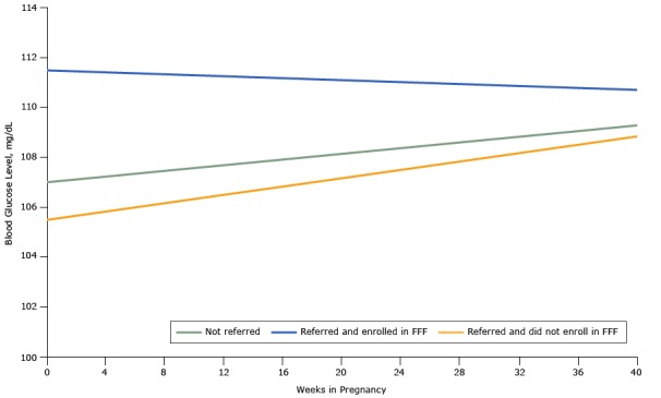 Figure 4 shows a similar trend in blood glucose levels that leveled out over time for all 3 groups: women who were referred to and enrolled in the Food for Families program, those who were referred but did not enroll, and those who were not referred.